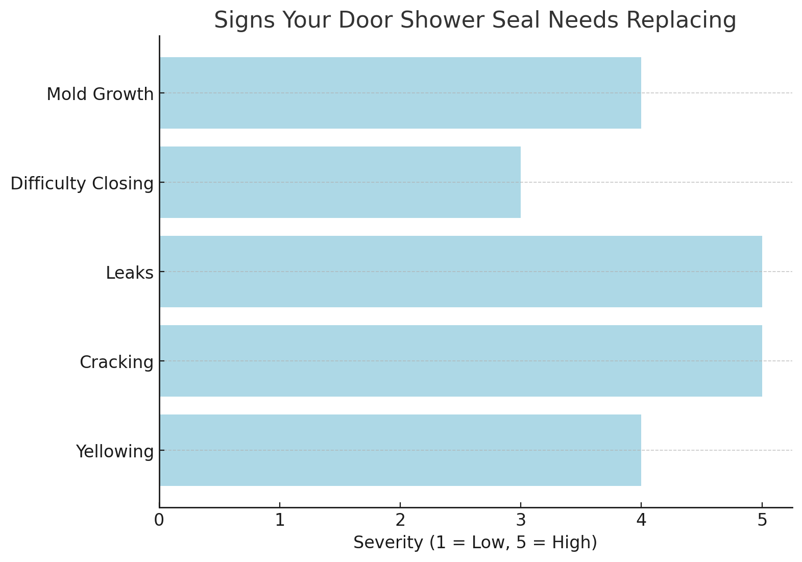 Signs Your Door Shower Seal Needs Replacing
