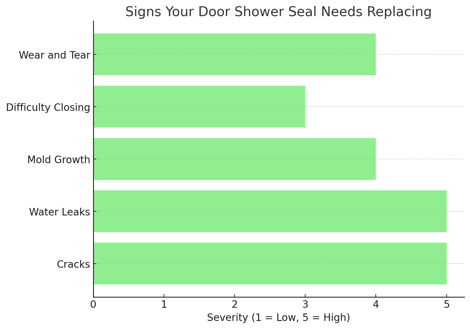 Signs Your Door Shower Seal Needs Replacing